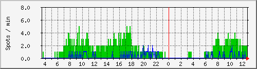 hfspots Traffic Graph