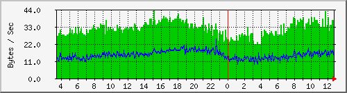 pc92ad Traffic Graph