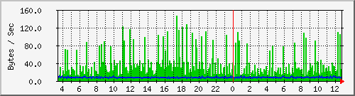 pc92ck Traffic Graph
