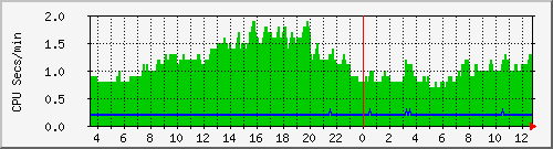 proc Traffic Graph