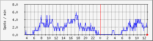totalspots Traffic Graph