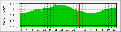totalusers Traffic Graph