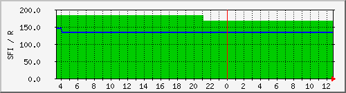 wwvsfi Traffic Graph